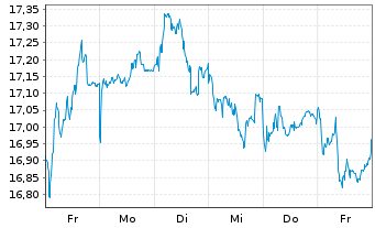 Chart Raiffeisen Bank Intl AG - 1 Woche