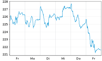 Chart ESPA VINIS Stock Europe Inhaber-Anteile T o.N. - 1 Week