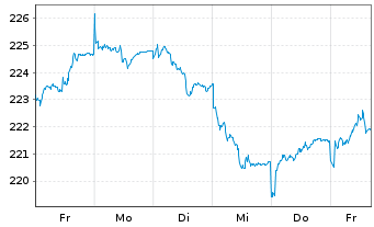 Chart ESPA VINIS Stock Europe Inhaber-Anteile T o.N. - 1 Woche