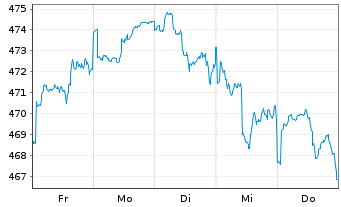 Chart ESPA VINIS Stock Global Inhaber-Anteile T o.N. - 1 Woche