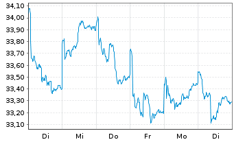 Chart 3 Banken Österreich-Fonds - 1 Week