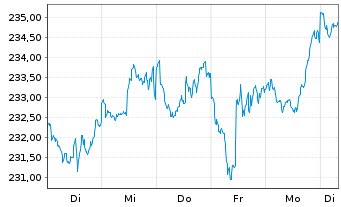 Chart KEPLER Ethik Aktienfonds Inhaber-Anteile A o.N. - 1 Week
