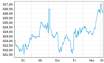 Chart KEPLER Ethik Aktienfonds Inhaber-Anteile T o.N. - 1 semaine