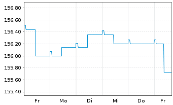 Chart ESPA VINIS Bond Inhaber-Anteile T o.N. - 1 Woche