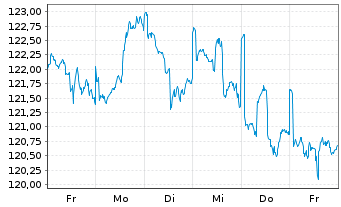 Chart Raiffeisen-Energie-Aktien Inh.-Ant. A Stückorder - 1 Week