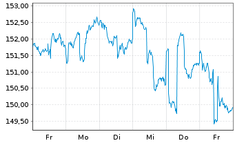 Chart Raiffeisen-Energie-Aktien Inh.-Ant. VT Stückorder - 1 Week