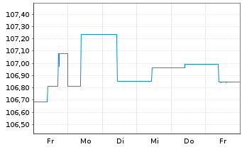 Chart Raiffeisen-ESG-Euro-Corp.Inh.-Ant.R A Stück o.N. - 1 semaine
