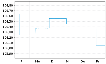 Chart Raiffeisen-ESG-Euro-Corp.Inh.-Ant.R A Stück o.N. - 1 Woche
