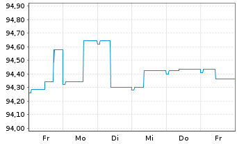 Chart ERSTE BOND EURO CORPORATE Inhaber-Anteile A o.N. - 1 semaine