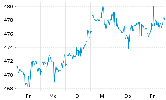 Chart ERSTE STOCK BIOTEC Inh.-Ant.EUR R01 (T)(EUR)oN - 1 Week