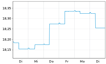 Chart 3 Banken Emerging Mkt Bond-Mix Inhaber-An. o.N. - 1 Week