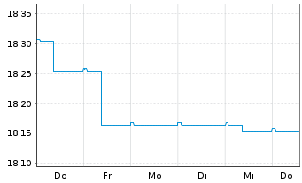 Chart 3 Banken Emerging Mkt Bond-Mix Inhaber-An. o.N. - 1 Woche