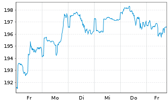 Chart ERSTE STOCK TECHNO Inhaber-Ant.HUF R01 A(EUR) oN - 1 semaine