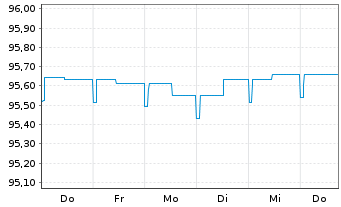 Chart KEPLER Liquid Rentenfonds Inhaber-Anteile A o.N. - 1 Woche