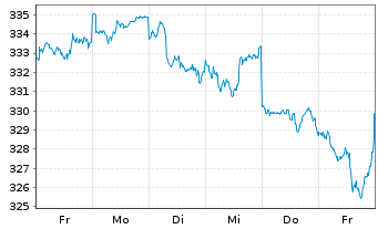 Chart Raiffeisen-Nachhalt.-US-Aktien - 1 Woche