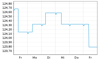 Chart Raiffeisen-ESG-Euro-Rent - 1 Woche