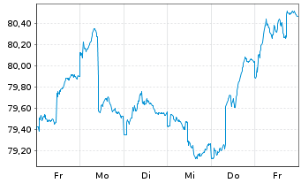 Chart Raiffeisen-ESG-Global-Rent Inh.-Ant.(R) T o.N. - 1 semaine