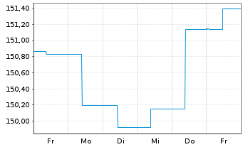 Chart ERSTE BOND EM GOVERNMENT Inh.-Ant.EUR R01(T)(EUR) - 1 Week