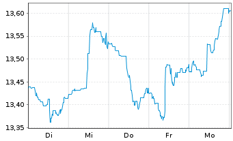 Chart ARIQON Multi Asset Ausgewogen Inh.Anteile T o.N. - 1 Week