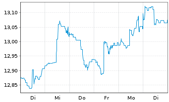 Chart ARIQON Wachstum Inhaber-Anteile T o.N. - 1 semaine