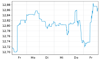 Chart ARIQON Wachstum Inhaber-Anteile T o.N. - 1 Woche