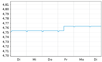 Chart 3 Banken Portfolio-Mix Inhaber-Anteile A o.N. - 1 Week