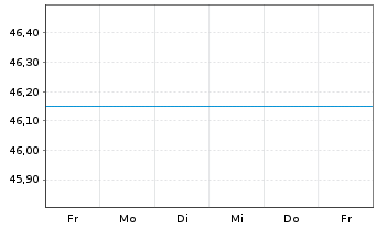 Chart ESPA Bond Danubia Inhaber-Anteile A o.N. - 1 semaine