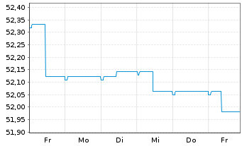 Chart ERSTE BOND EM GOVERNMENT InhAnt. EUR R01 A(EUR)oN - 1 Woche