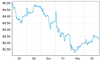 Chart Amundi Austria Stock Inh.-Ant. A o.N. - 1 Week