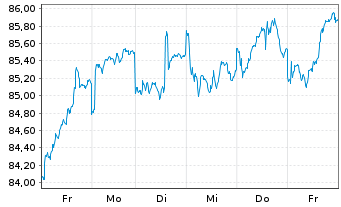 Chart Amundi Austria Stock Inh.-Ant. A o.N. - 1 Woche