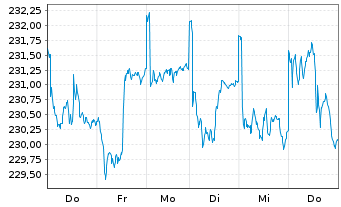 Chart IQAM Equity Europe Inh.-Ant. RT o.N. - 1 Woche