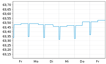 Chart IQAM ShortTerm EUR Inh.-Ant. RA o.N. - 1 Week