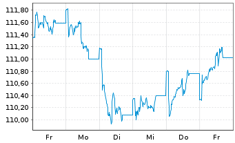 Chart ERSTE STOCK VIENNA Inh.-Ant. A o.N. - 1 Woche