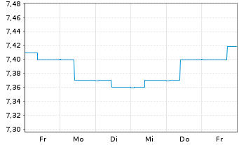 Chart ERSTE BOND EURO MÜNDELRENT Inh.-Ant. A o.N. - 1 Week
