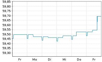 Chart Raiffeisen-Euro-ShortTerm-Rent - 1 semaine
