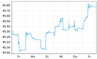Chart Raiffeisen-ESG-Global-Rent Inh.-Ant.(R)A  o.N. - 1 semaine