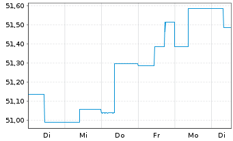 Chart Schoellerbank Vorsorgefonds Inh.-Ant. A o.N. - 1 Week