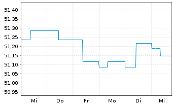 Chart Schoellerbank Vorsorgefonds Inh.-Ant. A o.N. - 1 Woche