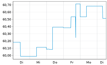 Chart Schoellerbank Anleihefonds Inh.-Ant. A o.N. - 1 semaine