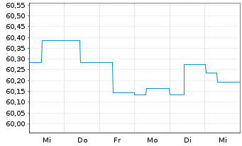 Chart Schoellerbank Anleihefonds Inh.-Ant. A o.N. - 1 Woche