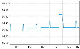 Chart Schoellerbank Kurzinvest Inh.-Ant. A o.N. - 1 semaine