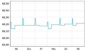 Chart Schoellerbank Kurzinvest Inh.-Ant. A o.N. - 1 Woche