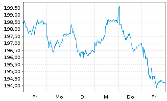 Chart Raiffeisen-Nachhaltig.EUR Akt. - 1 Week