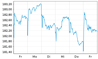 Chart Value Investment Fonds Inh.-Ant. T o.N. - 1 semaine