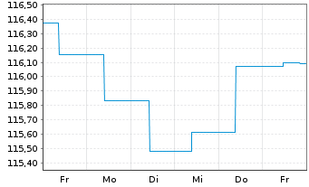 Chart Erste Responsible Bond Inh.-Ant. EUR R01 A EUR o.N - 1 semaine