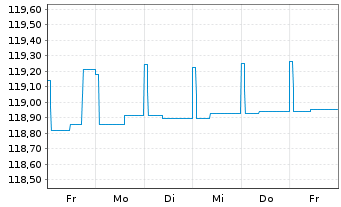 Chart ERSTE RESPONSIBLE RESERVE Inh.Anteile(T)(EUR)o.N. - 1 semaine