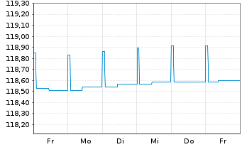 Chart ERSTE RESPONSIBLE RESERVE Inh.Anteile(T)(EUR)o.N. - 1 Woche