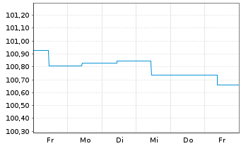 Chart ERSTE BOND EM CORPORATE Inh.Ant. EUR R01(A)(EUR)oN - 1 Woche