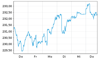 Chart Gutmann Global Dividends Inh.Anteile A EUR o.N. - 1 semaine