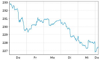 Chart Gutmann Global Dividends Inh.Anteile A EUR o.N. - 1 Woche